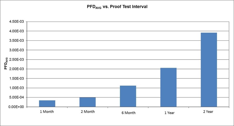 PFD vs Proof Test Interval 1 Valve